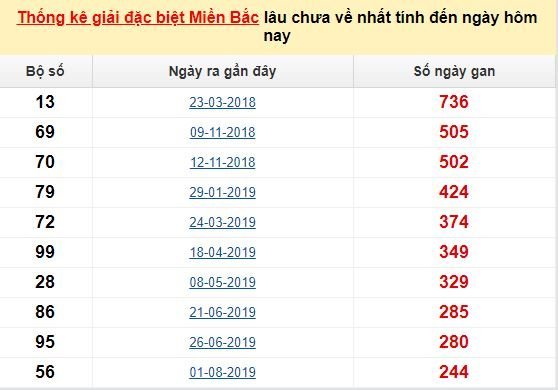 Bảng bạch thủ MB lâu chưa về đến ngày 28/4/2020