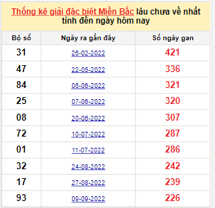 Bảng kê bạch thủ tô miền Bắc lâu về nhất tính đến 28/4/2023