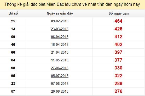 Bảng bạch thủ ĐB MB lâu chưa về tính đến 28/5/2019