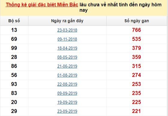 Bảng bạch thủ miền Bắc lâu về nhất tính đến 28/5/2020