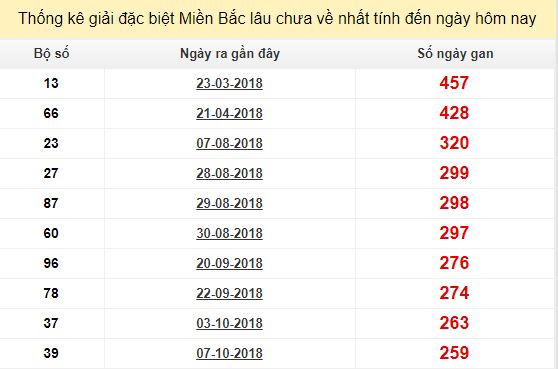 Bảng kê bạch thủ tô miền Bắc lâu về nhất tính đến 28/6/2019