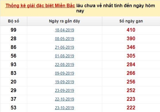 Bảng bạch thủ MB lâu chưa về tính đến 28/6/2020