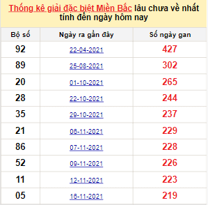 Bảng bạch thủ MB lâu chưa về đến ngày 28/6/2022