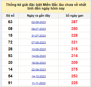 Bảng kê bạch thủ tô miền Bắc lâu về nhất tính đến 28/6/2024