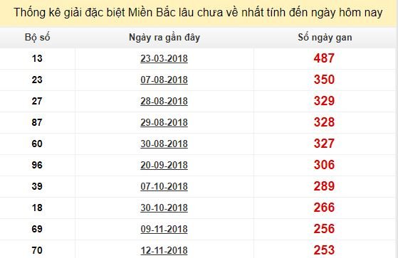 Bảng bạch thủ MB lâu chưa về tính đến 28/7/2019