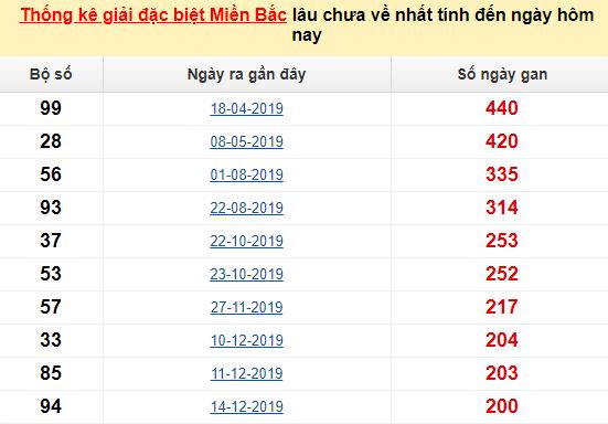 Bảng bạch thủ MB lâu chưa về đến ngày 28/7/2020