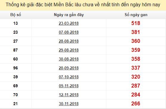 Bảng bạch thủ MB lâu về nhất tính đến 28/8/2019