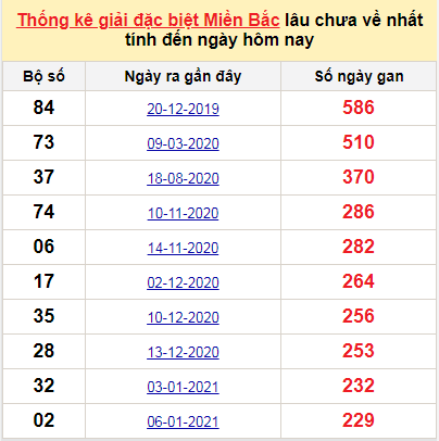 Bảng bạch thủ MB lâu về tính đến 28/8/2021