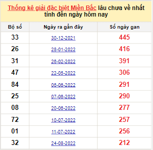 Bảng bạch thủ MB lâu về nhất tính đến 29/3/2023