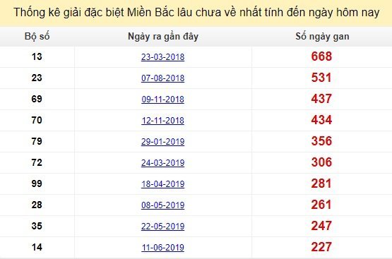 Bảng bạch thủ MB lâu về nhất tính đến 29/1/2020