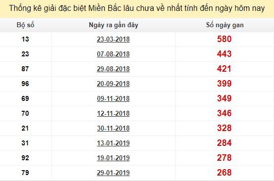 Bảng bạch thủ ĐB MB lâu chưa về tính đến 29/10/2019