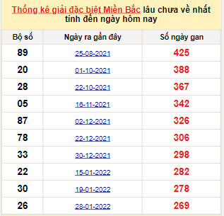 Bảng bạch thủ MB lâu về tính đến 29/10/2022