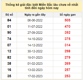 Bảng bạch thủ MB lâu chưa về tính đến 29/10/2023