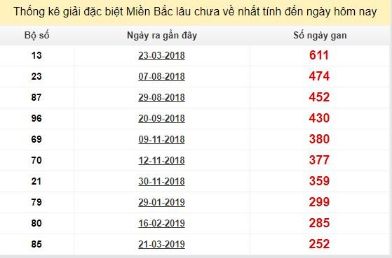 Bảng kê bạch thủ tô miền Bắc lâu về nhất tính đến 29/11/2019