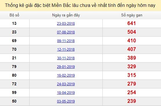 Bảng bạch thủ MB lâu chưa về tính đến 29/12/2019