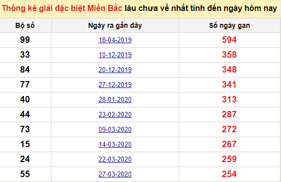 Bảng bạch thủ MB lâu chưa về đến ngày 29/12/2020