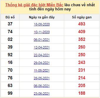 Bảng bạch thủ MB lâu về nhất tính đến 29/12/2021