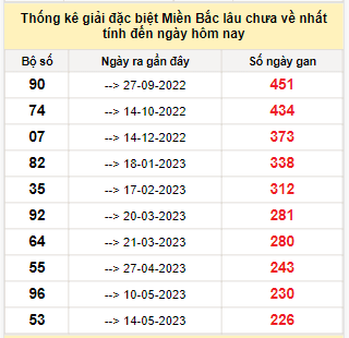 Bảng kê bạch thủ tô miền Bắc lâu về nhất tính đến 29/12/2023