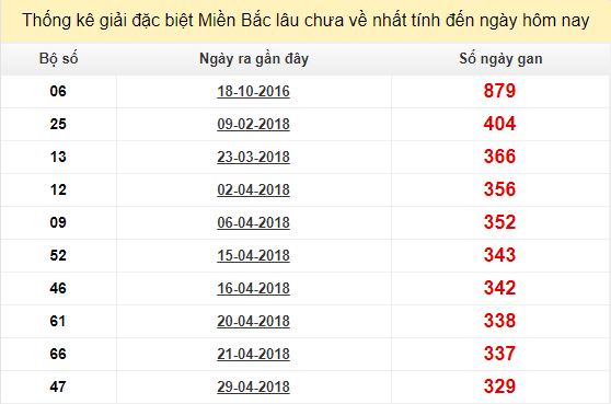 Bảng kê bạch thủ tô miền Bắc lâu về nhất tính đến 29/3/2019