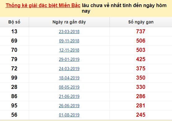 Bảng bạch thủ MB lâu về nhất tính đến 29/4/2020