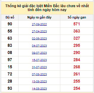 Bảng bạch thủ miền Bắc lâu không về đến ngày 29/4/2024