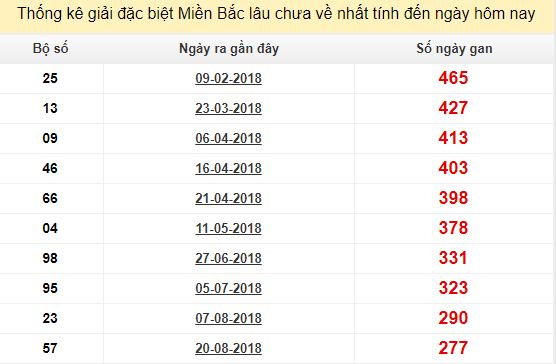 Bảng bạch thủ MB lâu về nhất tính đến 29/5/2019