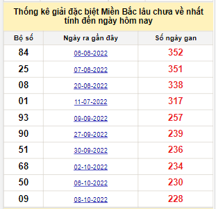 Bảng bạch thủ miền Bắc lâu không về đến ngày 29/5/2023