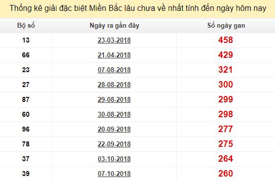 Bảng bạch thủ MB lâu về tính đến 29/6/2019