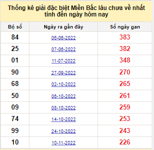 Bảng bạch thủ miền Bắc lâu về nhất tính đến 29/6/2023