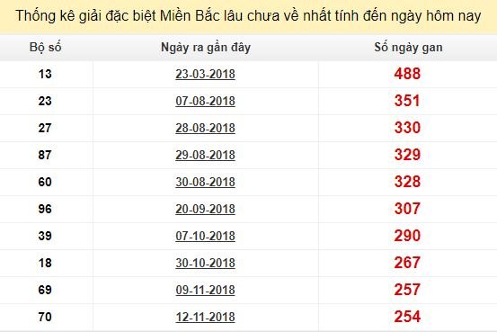 Bảng bạch thủ miền bắc lâu không về đến ngày 29/7/2019