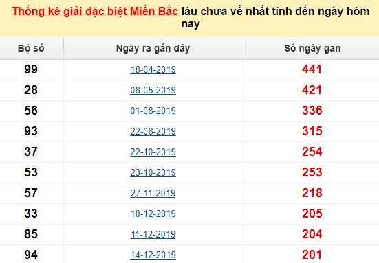 Bảng bạch thủ MB lâu về nhất tính đến 29/7/2020