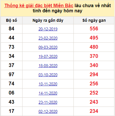 Bảng bạch thủ miền Bắc lâu về nhất tính đến 29/7/2021