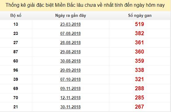 Bảng bạch thủ miền Bắc lâu về nhất tính đến 29/8/2019