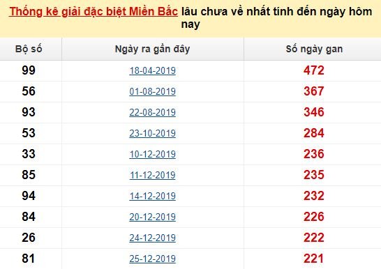 Bảng bạch thủ MB lâu về tính đến 29/8/2020