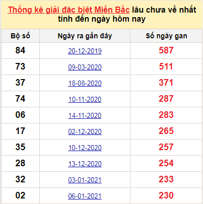 Bảng bạch thủ MB lâu chưa về tính đến 29/8/2021