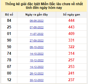 Bảng bạch thủ MB lâu chưa về đến ngày 29/8/2023