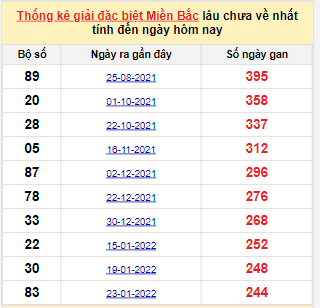 Bảng bạch thủ miền Bắc lâu về nhất tính đến 29/9/2022