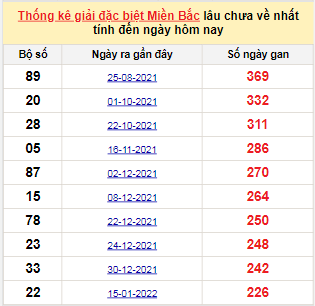 Bảng bạch thủ MB lâu về tính đến 3/9/2022