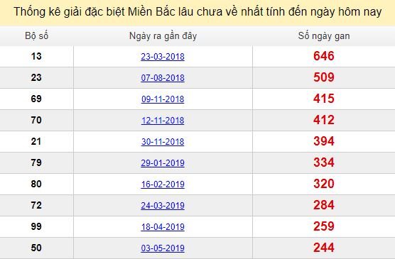 Bảng kê bạch thủ tô miền Bắc lâu về nhất tính đến 3/1/2020