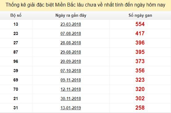 Bảng bạch thủ miền Bắc lâu về nhất tính đến 3/10/2019