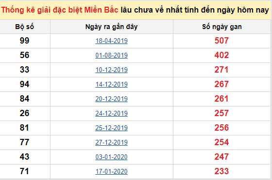 Bảng bạch thủ MB lâu về tính đến 3/10/2020