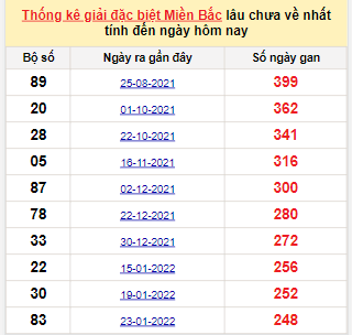 Bảng bạch thủ miền Bắc lâu không về đến ngày 3/10/2022