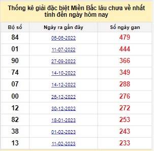 Bảng bạch thủ MB lâu chưa về đến ngày 3/10/2023