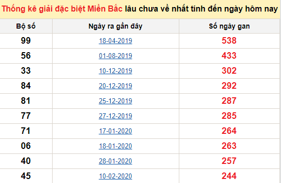 Bảng bạch thủ MB lâu chưa về đến ngày 3/11/2020