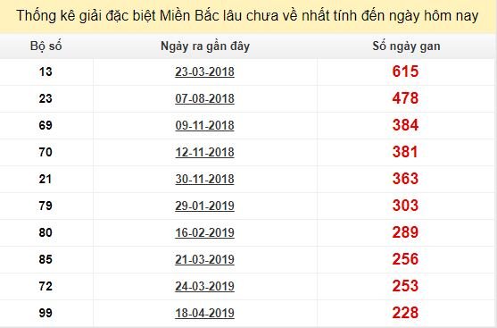 Bảng bạch thủ MB lâu chưa về đến ngày 3/12/2019