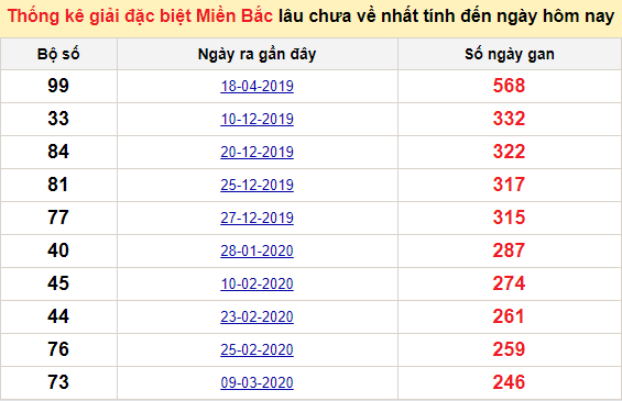 Bảng bạch thủ miền Bắc lâu về nhất tính đến 3/12/2020