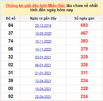 Bảng kê bạch thủ tô miền Bắc lâu về nhất tính đến 3/12/2021