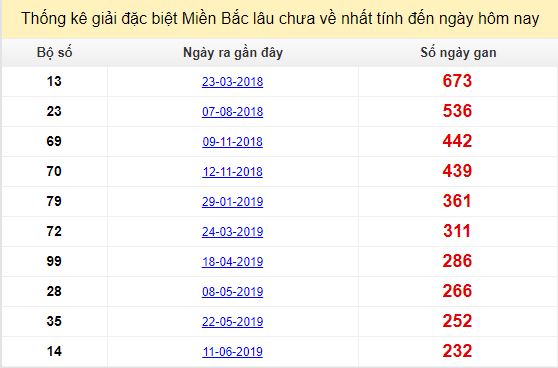 Bảng bạch thủ miền bắc lâu không về đến ngày 3/2/2020