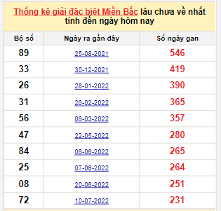 Bảng kê bạch thủ tô miền Bắc lâu về nhất tính đến 3/3/2023