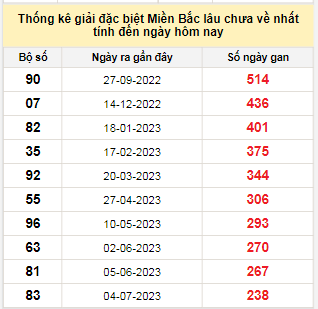 Bảng bạch thủ miền Bắc lâu không về đến ngày 4/3/2024